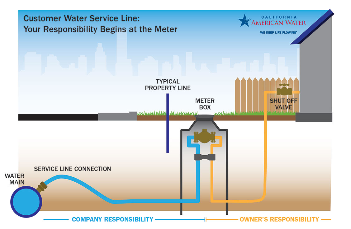 california american water rights and responsibilities