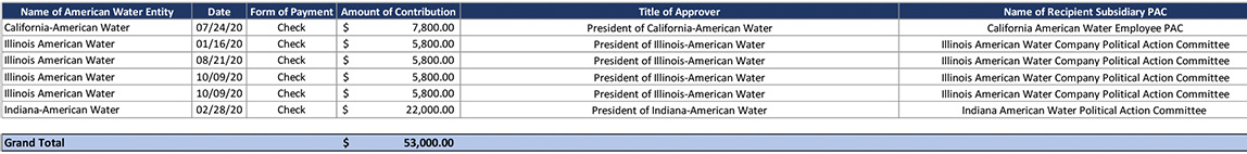 2020 American Water Political Contributions