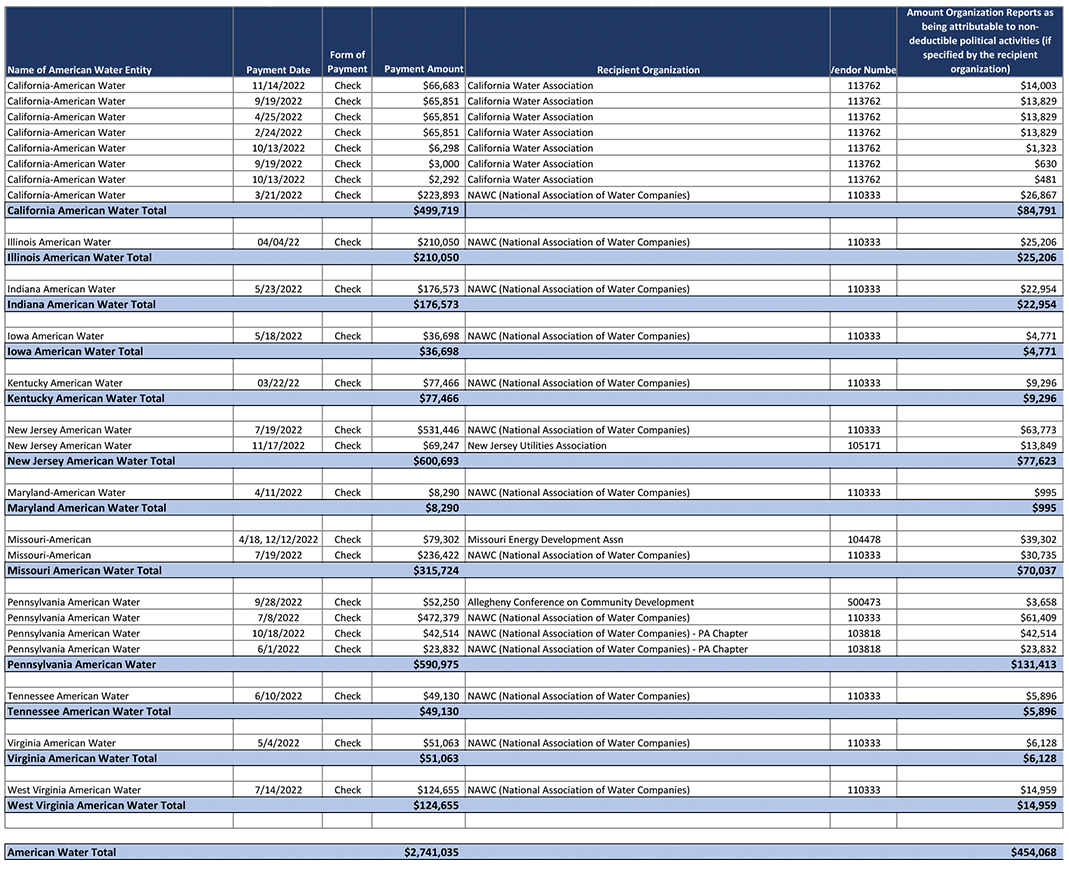 American Water Political Contributions 2022 Table03