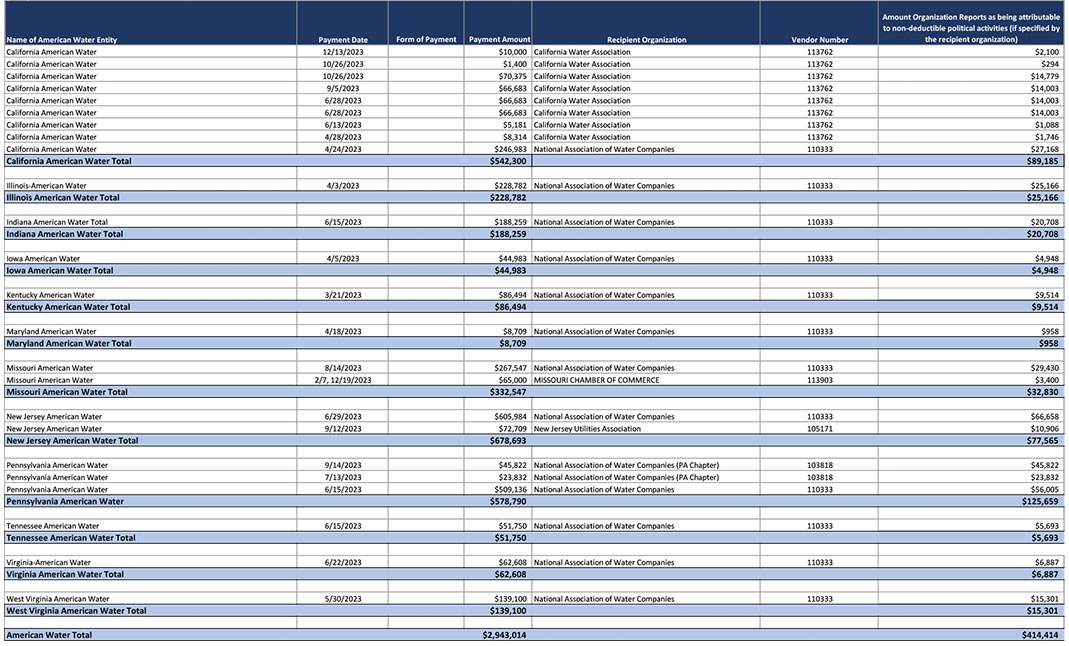 American Water Political Contributions 2023 Table03