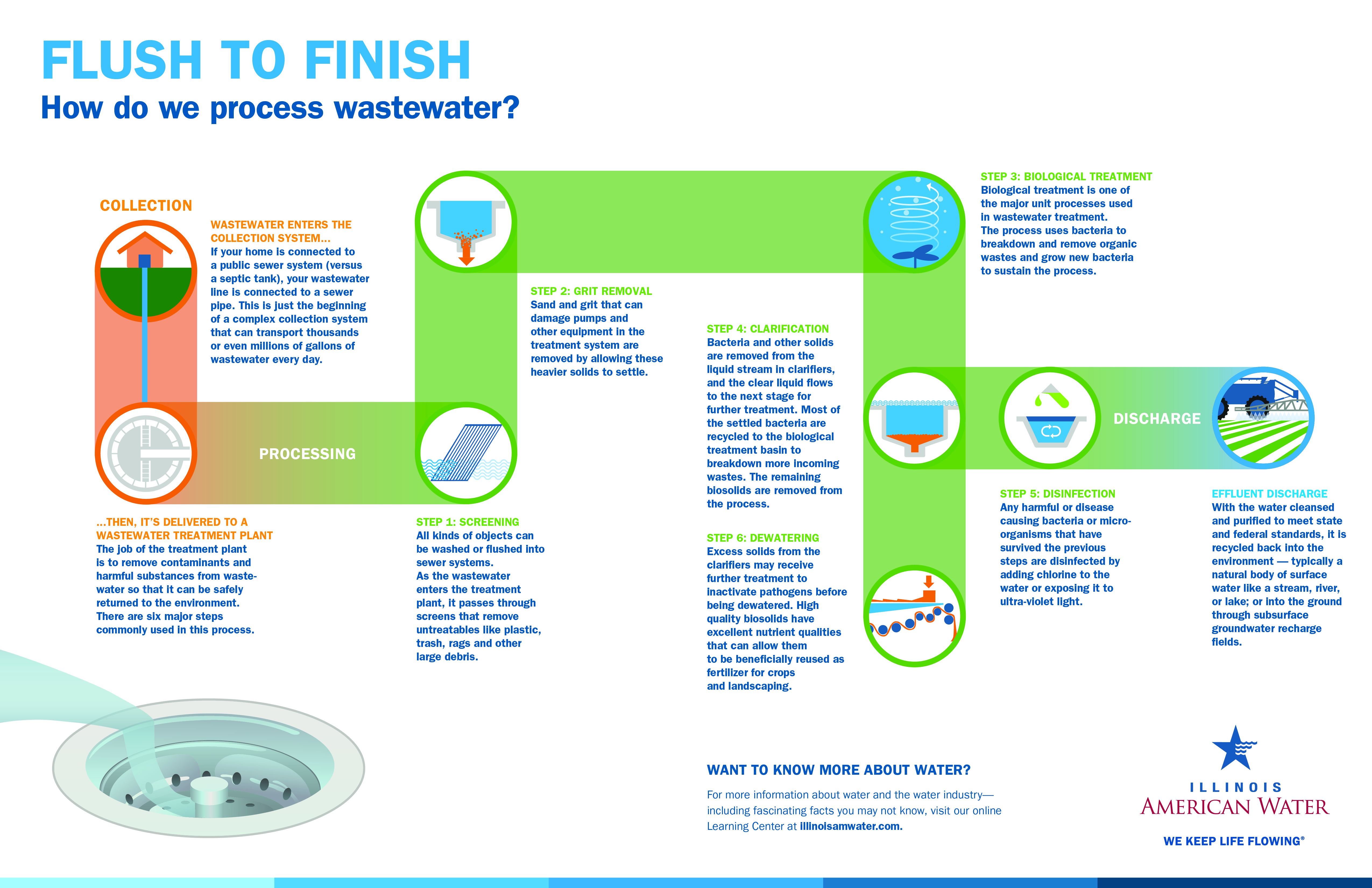 Illinois American Water WasteWater Treatment Process