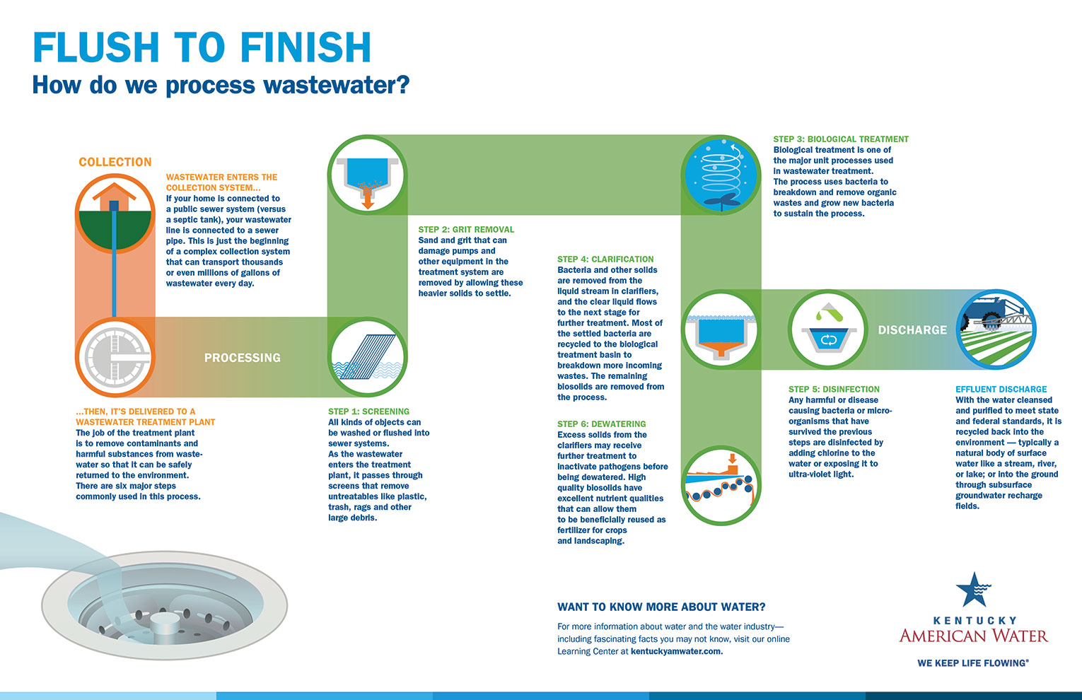 Kentucky American Water WasteWater Treatment Process