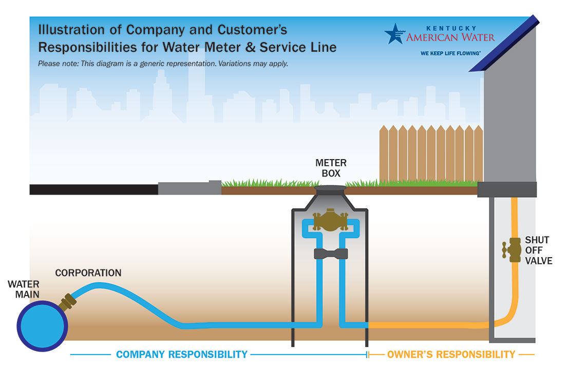 Kentucky American Water Rights And Responsibilities