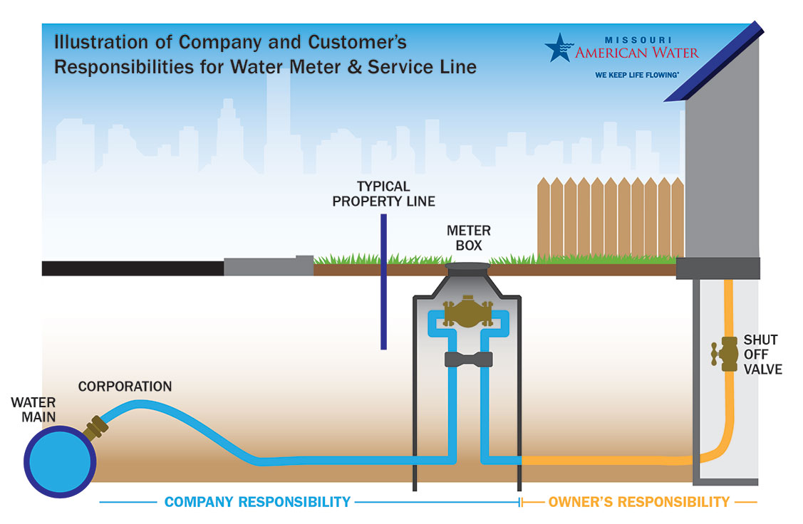 missouri american water rights and responsibilities