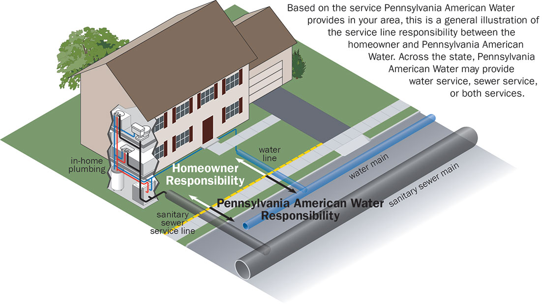 Indiana American Water Rights And Responsibilities