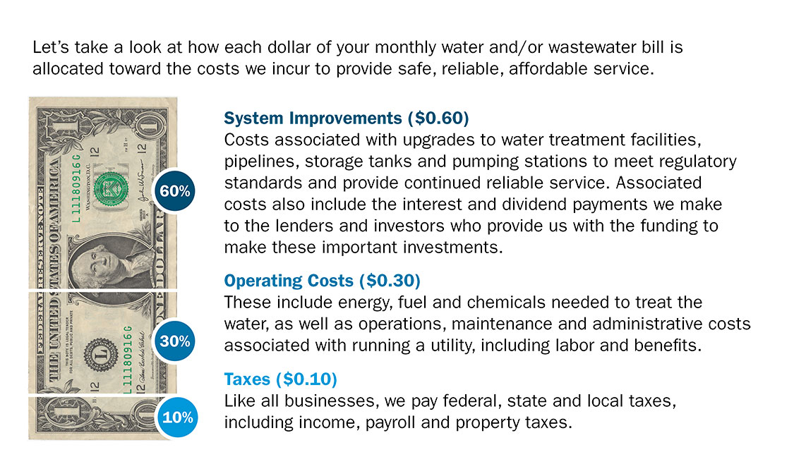 Pennsylvania American Water Where Your Dollars Flow