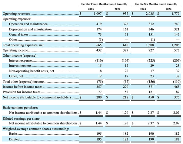 Consolidated Statements of Operations