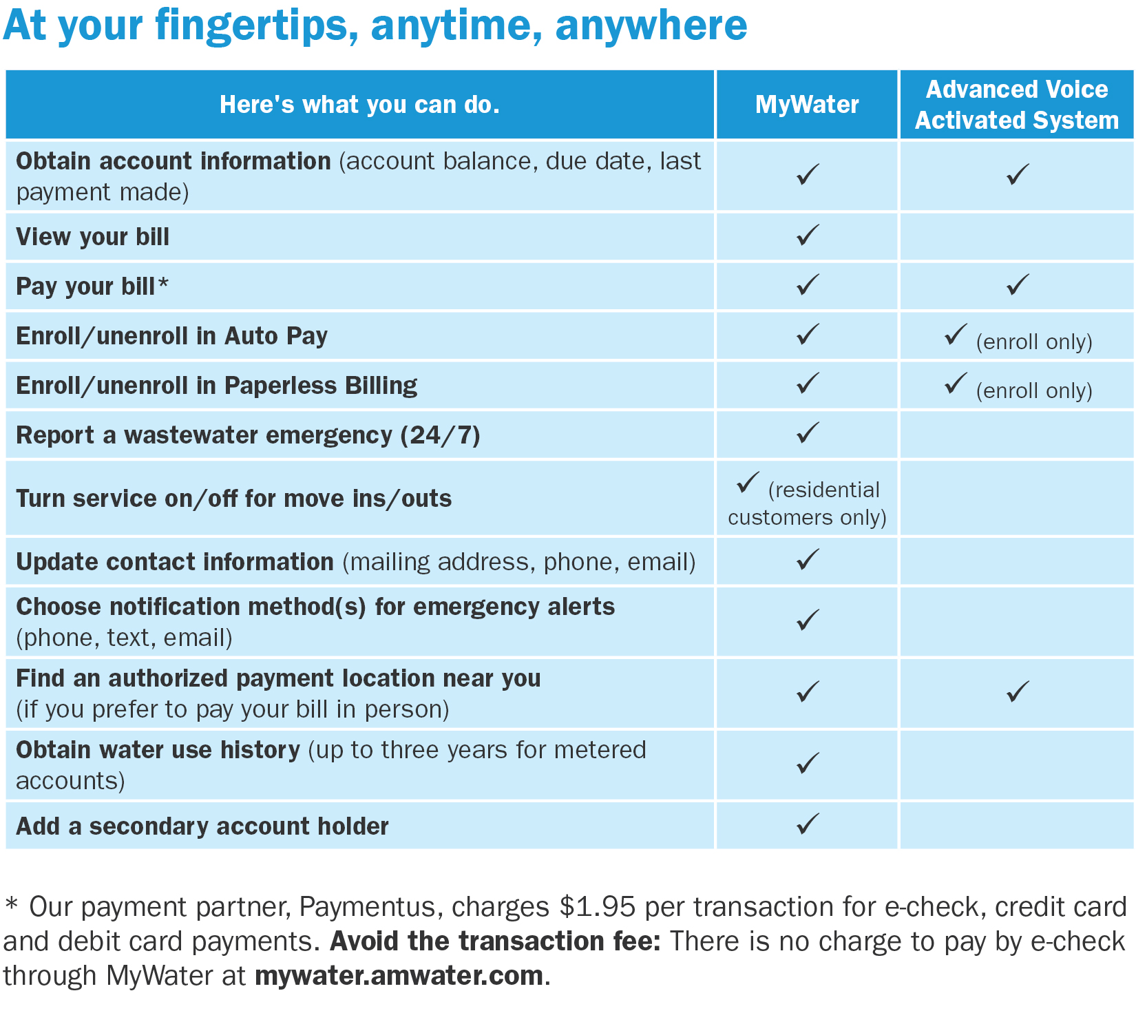 Benefits Of Using MyWater Chart