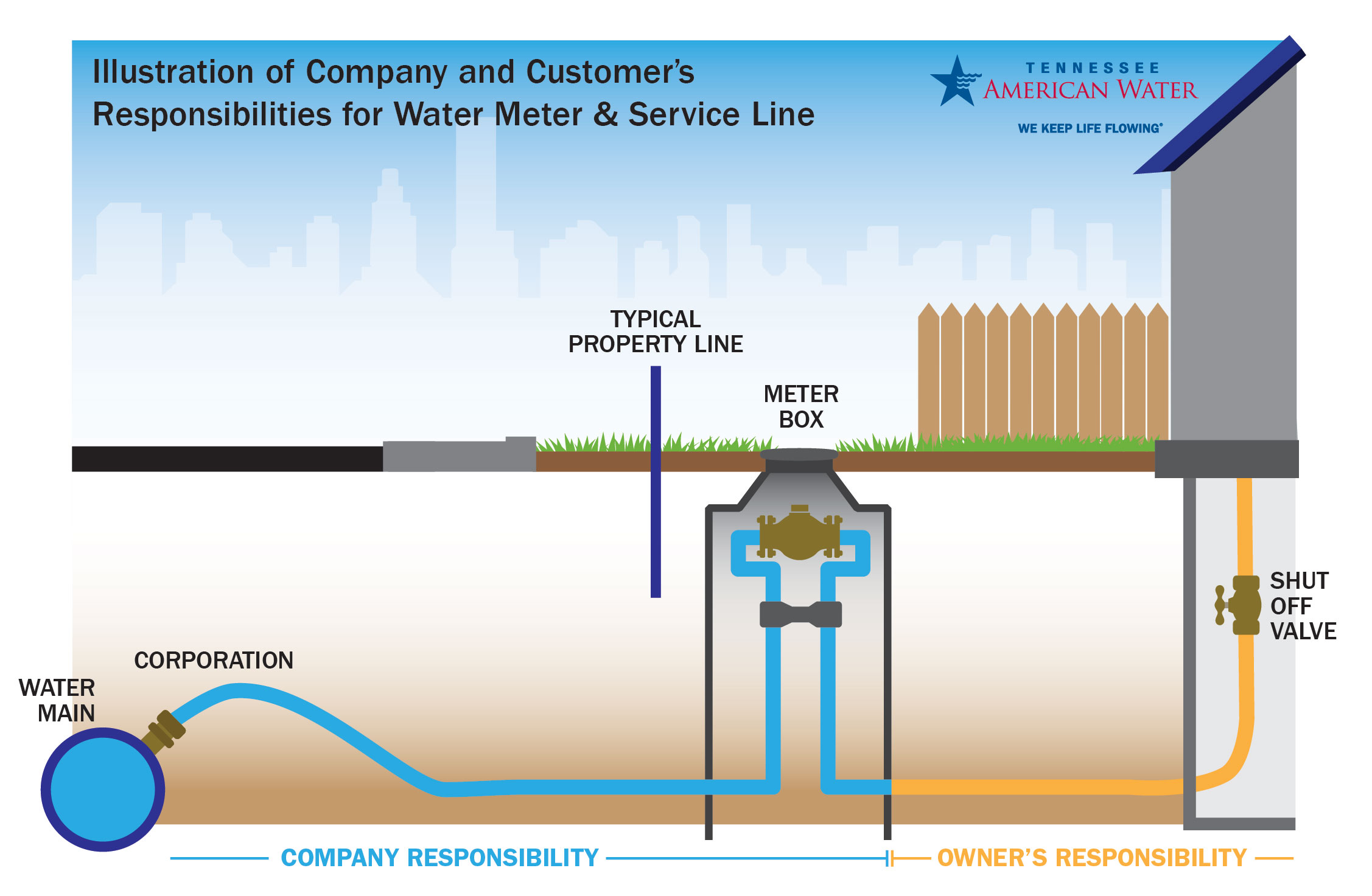 tennessee amwater equipment responsibility