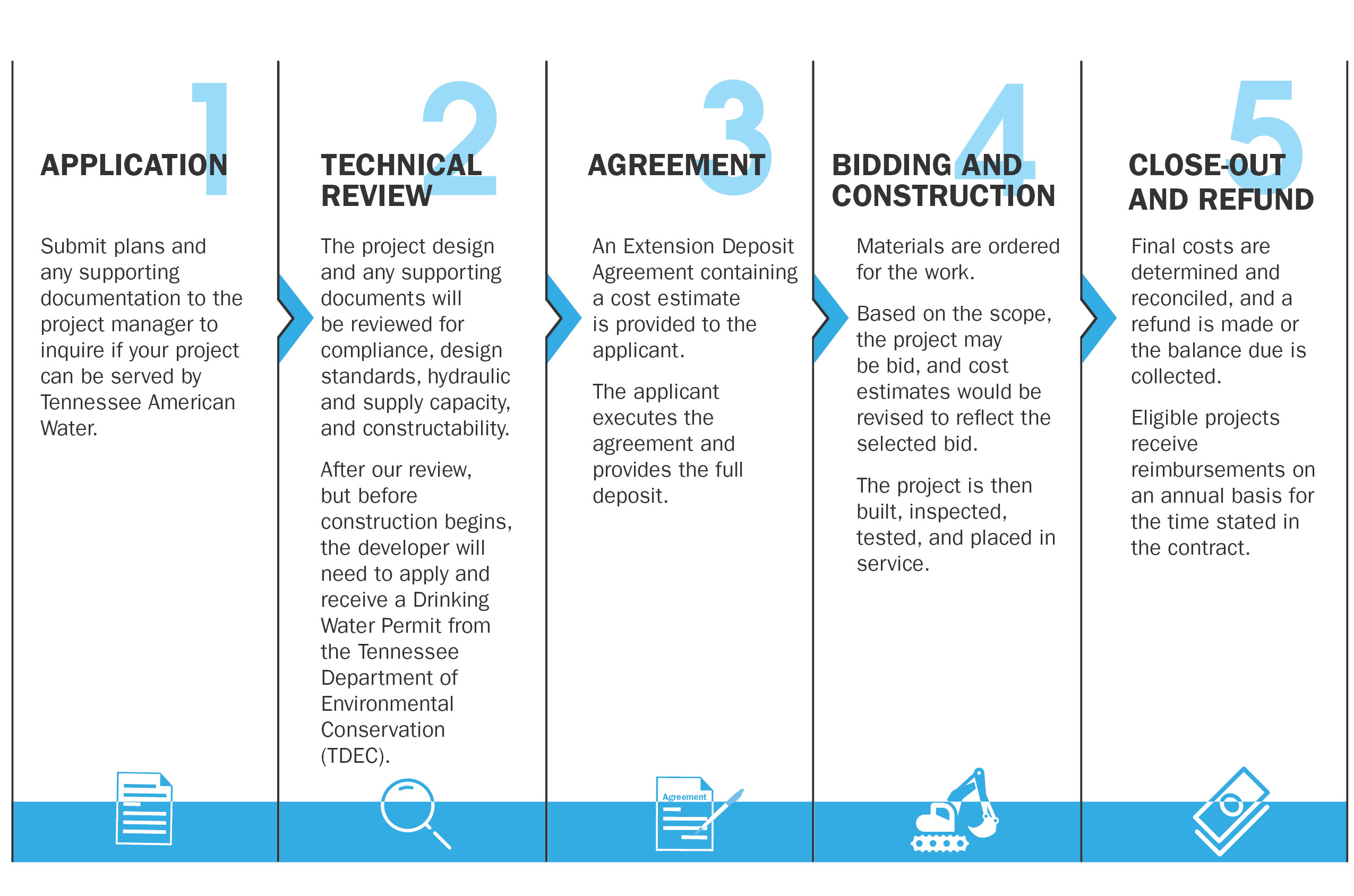 Main Extension Process Overview