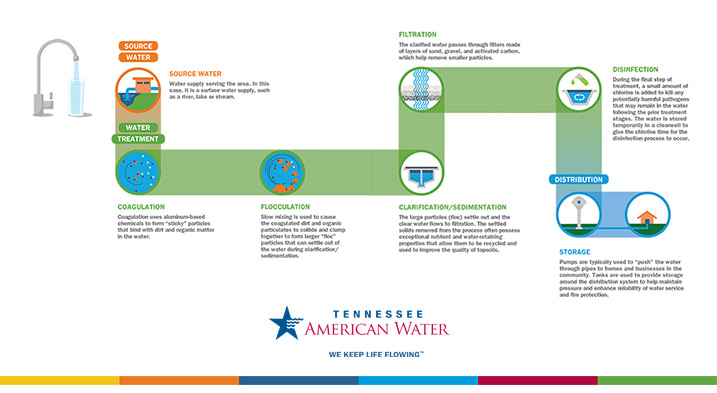 Water Treatment process