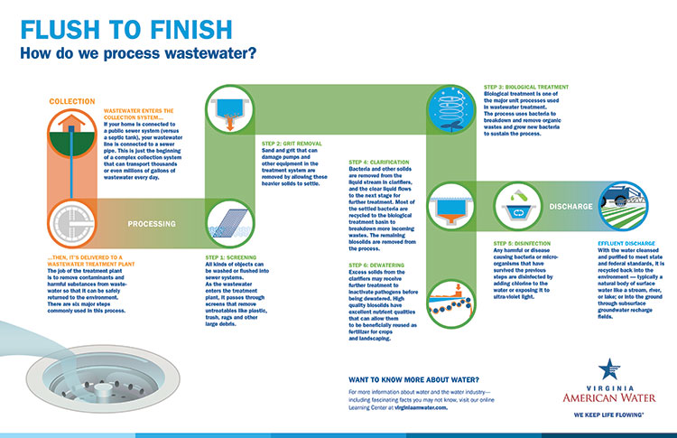 Virginia American Water Wastewater Treatment Process